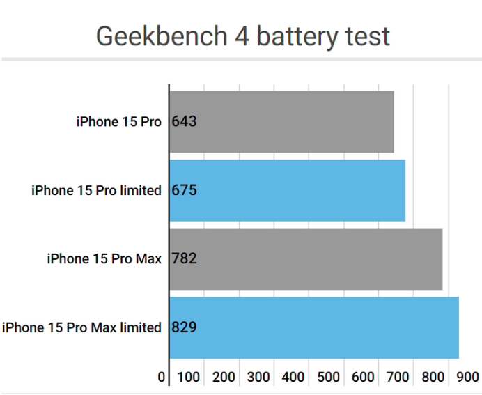 松山apple维修站iPhone15Pro的ProMotion高刷功能耗电吗