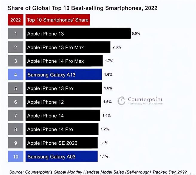 松山苹果维修分享:为什么iPhone14的销量不如iPhone13? 