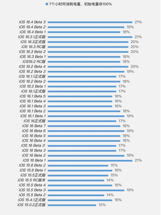 松山苹果手机维修分享iOS 16.4 Beta 3续航跑分等测试结果汇总 