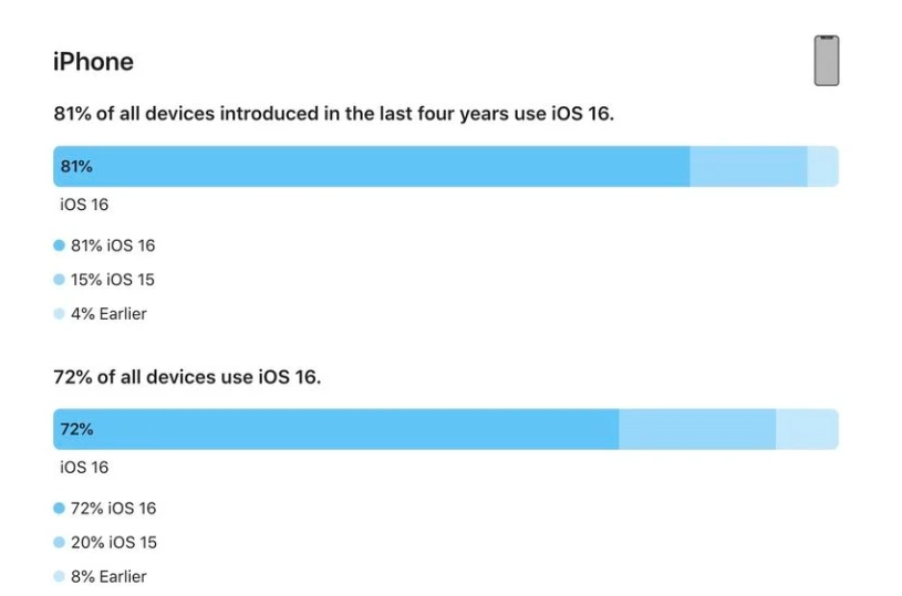 松山苹果手机维修分享iOS 16 / iPadOS 16 安装率 