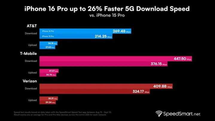 松山苹果手机维修分享iPhone 16 Pro 系列的 5G 速度 