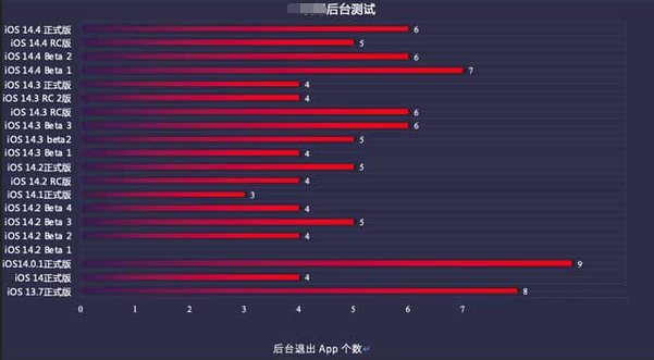 松山苹果手机维修分享iOS14.5beta1续航怎么样 