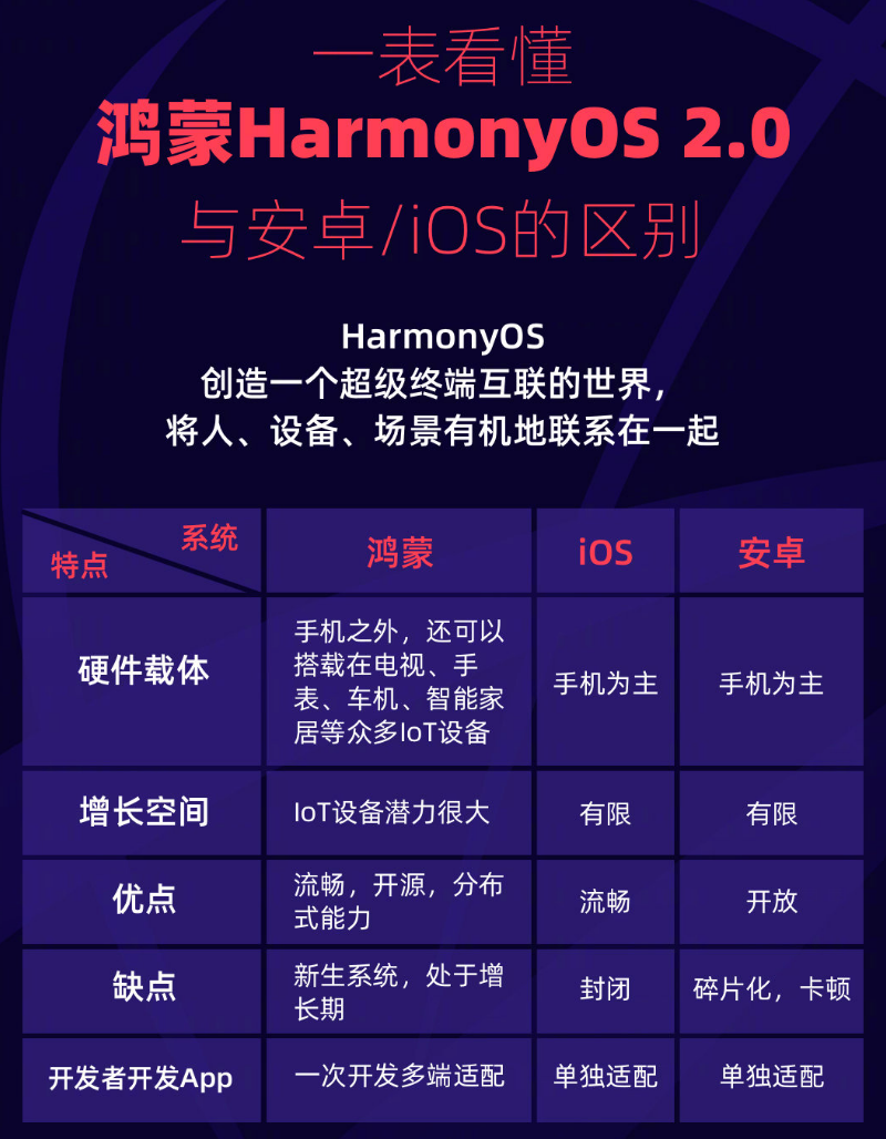 松山苹果手机维修分享华为鸿蒙 OS 与安卓以及 iOS 都有什么区别 